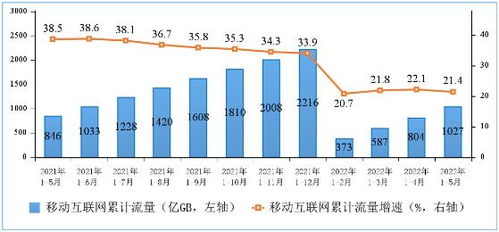 5月我國中部地區(qū)移動互聯(lián)網(wǎng)接入流量增速領先，基礎電信業(yè)務穩(wěn)中有升