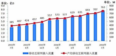 7月通信業(yè)運行態(tài)勢平穩(wěn)，4G用戶規(guī)模突破半數(shù)，基礎電信業(yè)務穩(wěn)中有進